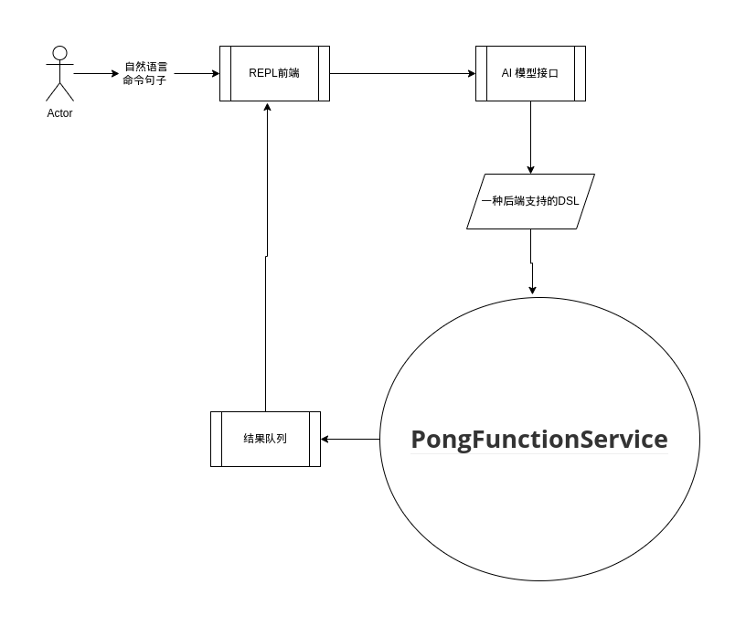 Natural language REPL